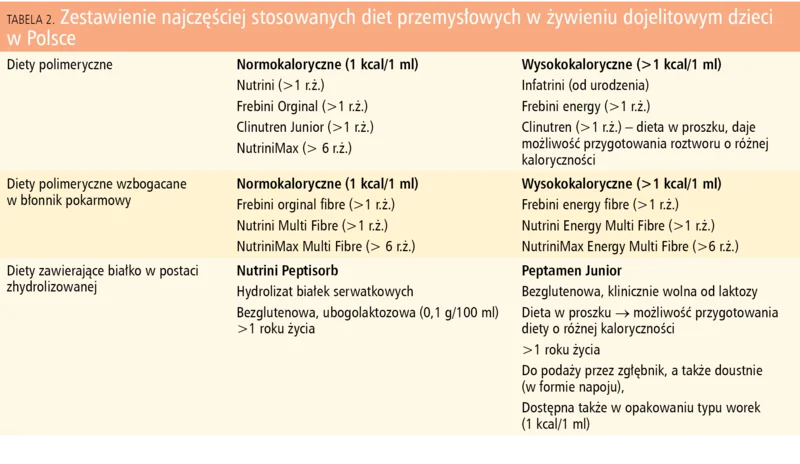 Tabela 2. Zestawienie najczęściej stosowanych diet przemysłowych w żywieniu dojelitowym dzieci w Polsce
