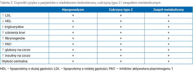 Tabela 2. Czynniki ryzyka u pacjentów z niedoborem testosteronu, cukrzycą typu 2 i zespołem metabolicznym