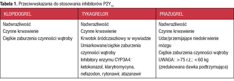 Tabela 1. Przeciwwskazania do stosowania inhibitorów P2Y12