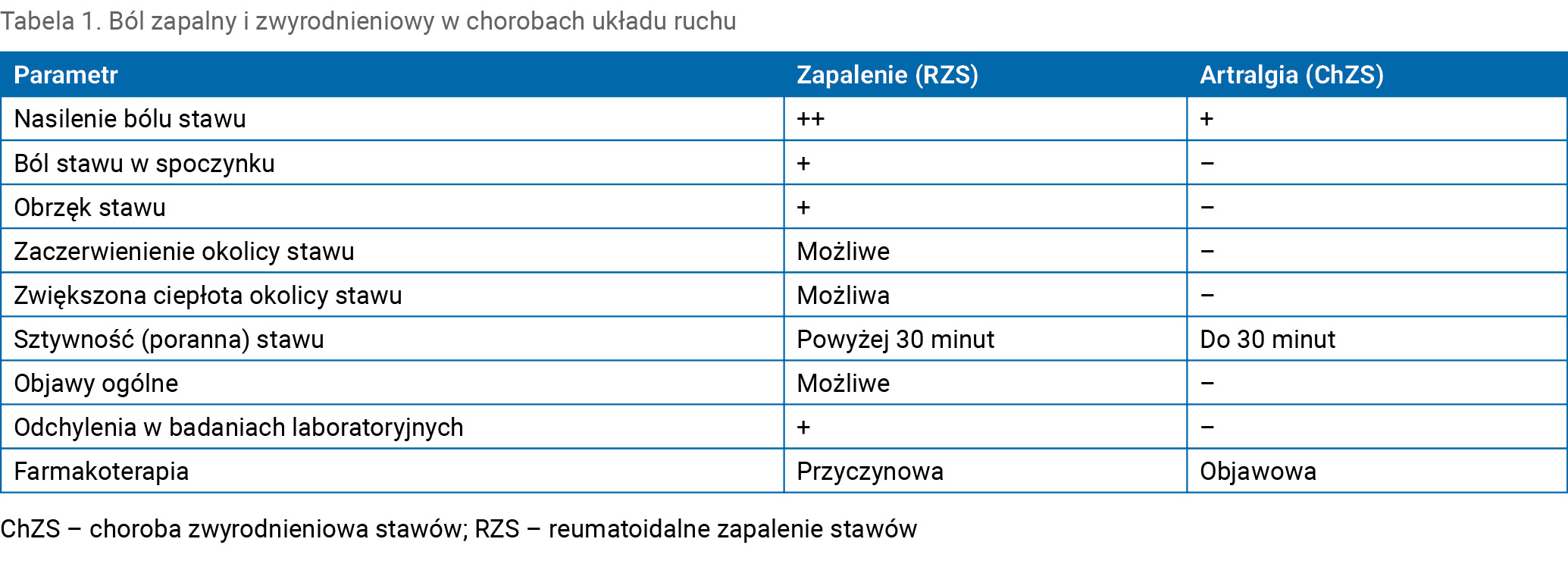 Tabela 1. Ból zapalny i zwyrodnieniowy w chorobach układu ruchu