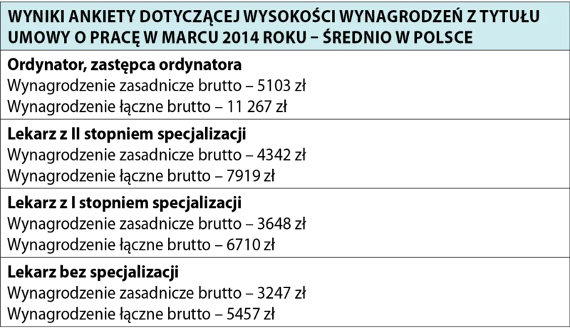 Wyniki ankiety dotyczącej wysokości wynagrodzeń z tytułu umowy o pracę w marcu 2014 roku – średnio w Polsce