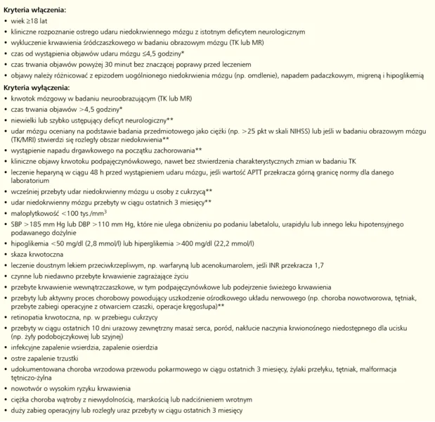 Tabela 1. Kryteria kwalifikacji do leczenia trombolitycznego obowiązujące w Polsce (wg protokołu  SITS-MOST) z uwzględnieniem opinii Grupy Ekspertów Sekcji Chorób Naczyniowych Polskiego Towarzystwa Neurologicznego22