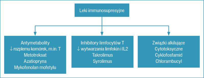 
 
 
 
 Rycina 1. Rodzaje leków immunosupresyjnych