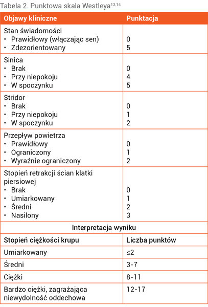 Tabela 2. Punktowa skala Westleya13,14