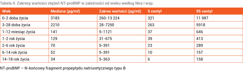Tabela 4. Zakresy wartości stężeń NT-proBNP w zależności od wieku według Nira i wsp.