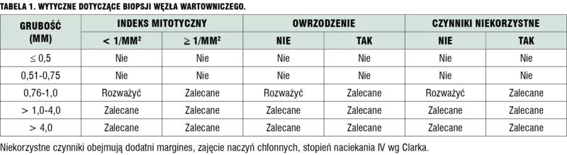 
 
 
 
 Tabela 1. Wytyczne dotyczące biopsji węzła wartowniczego.