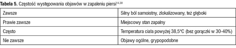 Tabela 5. Częstość występowania objawów w zapaleniu piersi14,30