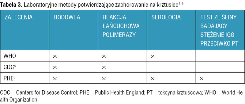 Tabela 3. Laboratoryjne metody potwierdzające zachorowanie na krztusiec4-6