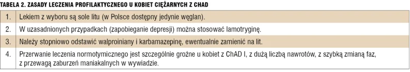 
 
 
 
 Tabela 2. Zasady leczenia profilaktycznego u kobiet ciężarnych z ChAD.