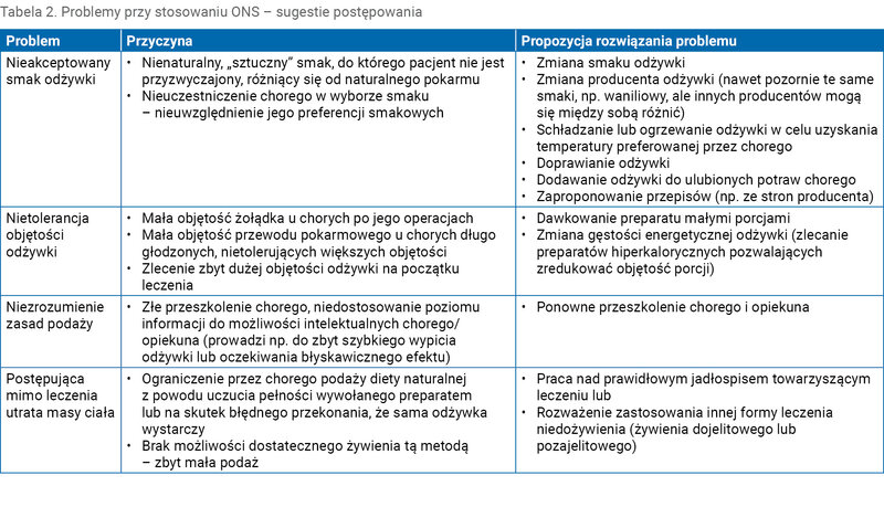 Tabela 2. Problemy przy stosowaniu ONS – sugestie postępowania