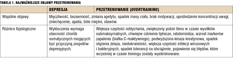 Tabela 1. Najważniejsze objawy przetrenowania