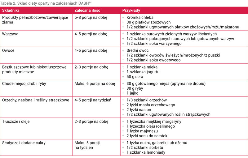 Tabela 2. Skład diety oparty na założeniach DASH14
