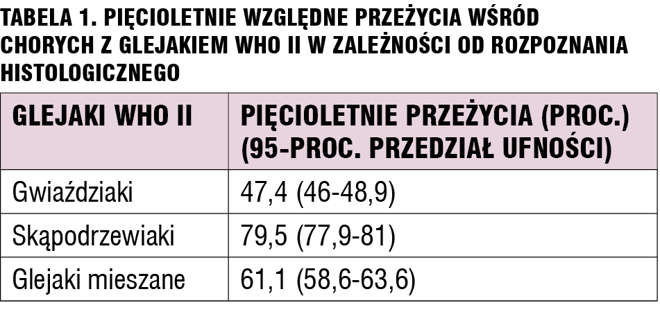 Tabela 1. Pięcioletnie względne przeżycia wśród chorych z glejakiem WHO II w zależności od rozpoznania histologicznego.
