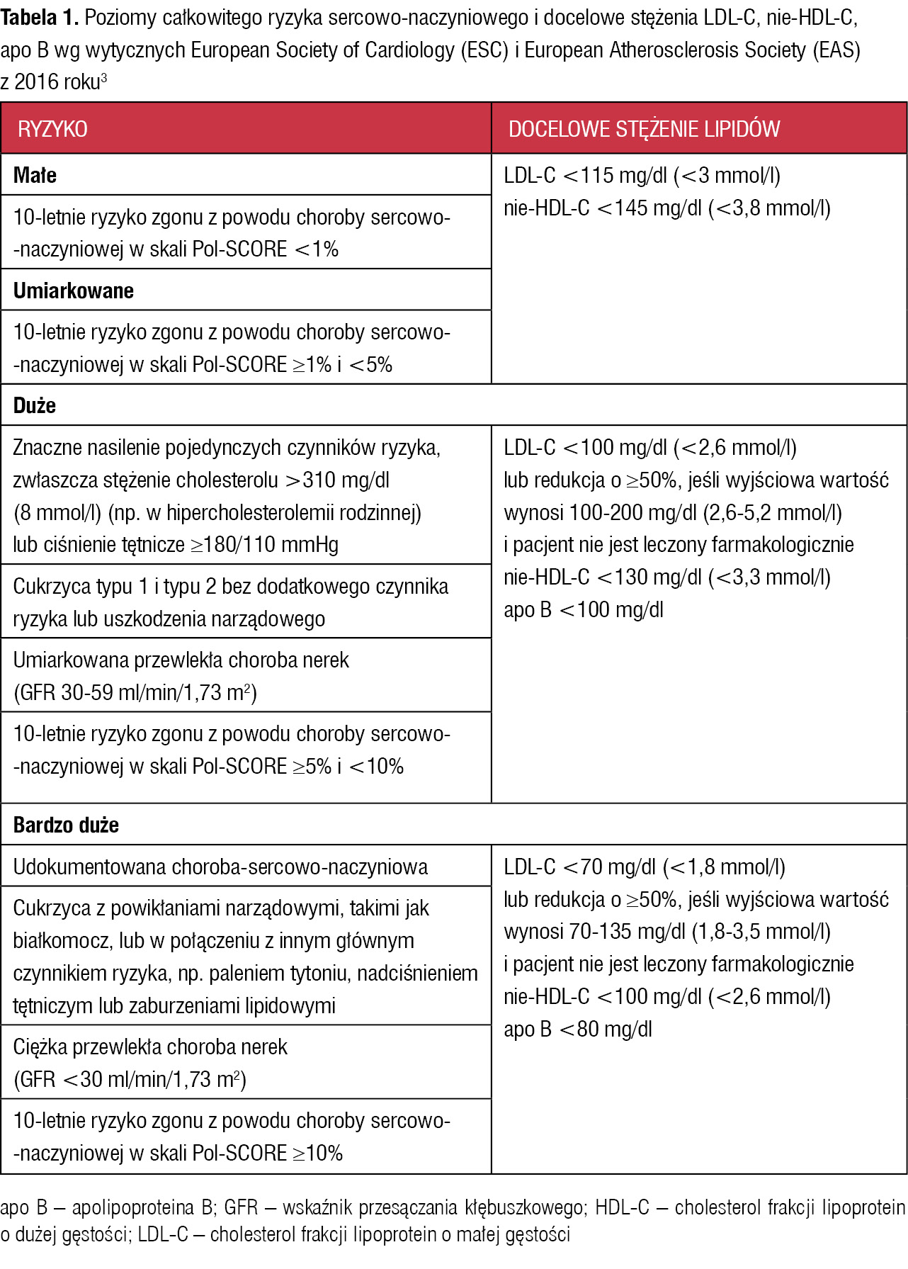 Tabela 1. Poziomy całkowitego ryzyka sercowo-naczyniowego i docelowe stężenia LDL-C, nie-HDL-C, apo B wg wytycznych European Society of Cardiology (ESC) i European Atherosclerosis Society (EAS) z 2016 roku3