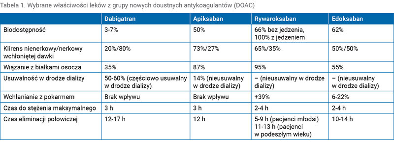 Tabela 1. Wybrane właściwości leków z grupy nowych doustnych antykoagulantów (DOAC)