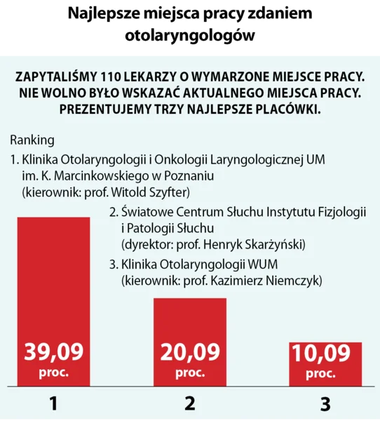 Najlepsze miejsca pracy zdaniem otolaryngologów