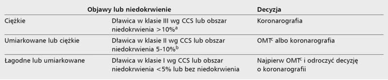Tabela 3. Optymalne leczenie farmakologiczne vs koronarografia na podstawie obecności i stopnia ciężkości objawów oraz obszaru niedokrwienia w testach obrazowych