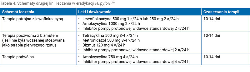 Tabela 4. Schematy drugiej linii leczenia w eradykacji H. pylori1,10