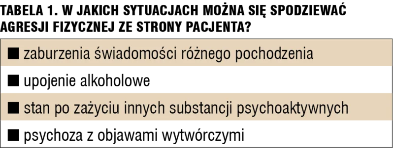 Tabela 1. W jakich sytuacjach można się spodziewać agresji fizycznej ze strony pacjenta?