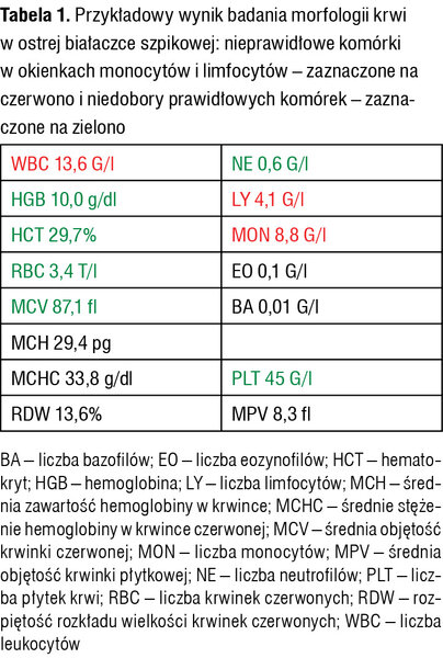 Tabela 1. Przykładowy wynik badania morfologii krwi w ostrej białaczce szpikowej: nieprawidłowe komórki w okienkach monocytów i limfocytów – zaznaczone na czerwono i niedobory prawidłowych komórek – zaznaczone na zielono