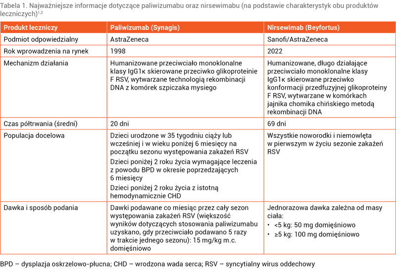 Tabela 1. Najważniejsze informacje dotyczące paliwizumabu oraz nirsewimabu (na podstawie charakterystyk obu produktów leczniczych)1,2