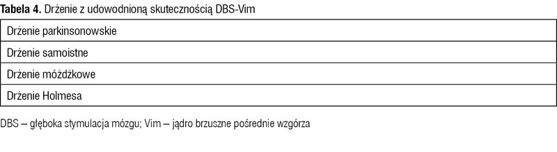 Tabela 4. Drżenie z udowodnioną skutecznością DBS-Vim