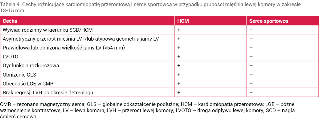 Tabela 4. Cechy różnicujące kardiomiopatię przerostową i serce sportowca w przypadku grubości mięśnia lewej komory w zakresie  13-15 mm