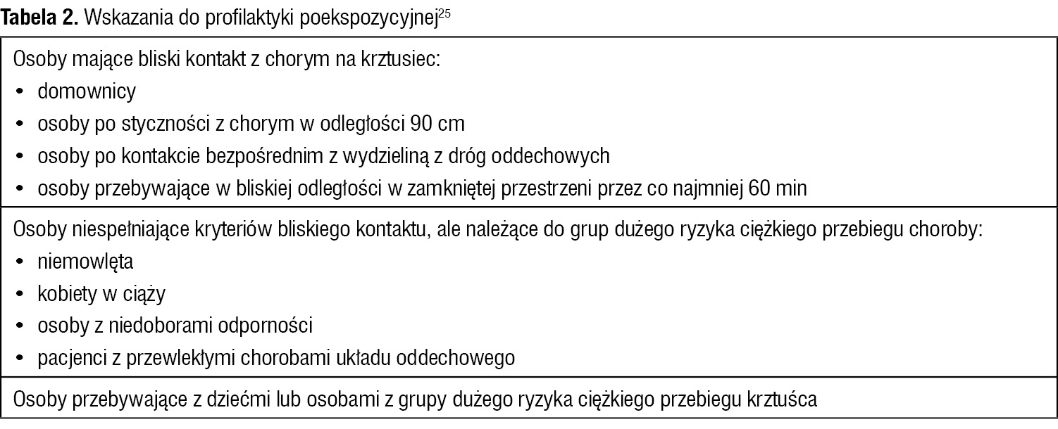 Tabela 2. Wskazania do profilaktyki poekspozycyjnej25