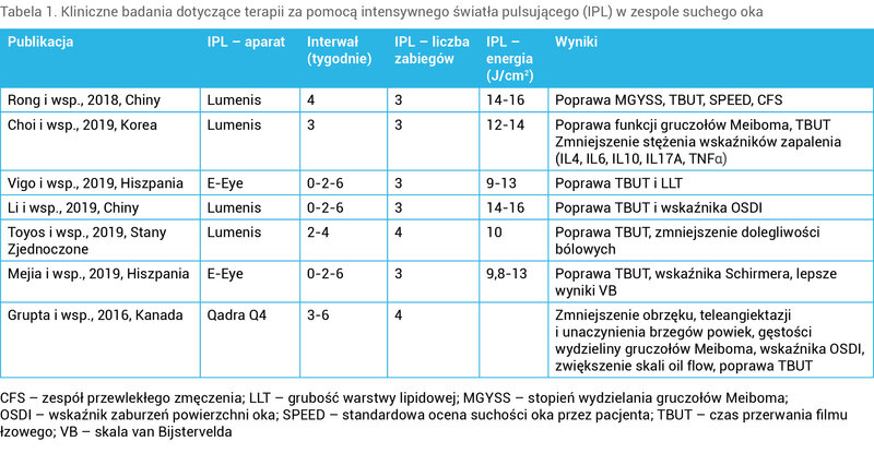 Tabela 1. Kliniczne badania dotyczące terapii za pomocą intensywnego światła pulsującego (IPL) w zespole suchego oka