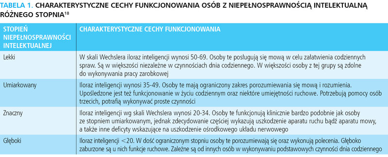 Tabela 1. Charakterystyczne cechy funkcjonowania osób z niepełnosprawnością intelektualną różnego stopnia18