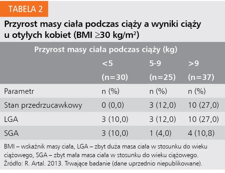Tabela 2. Przyrost masy ciała podczas ciąży a wyniki ciąży u otyłych kobiet (BMI ≥30 kg/m2)