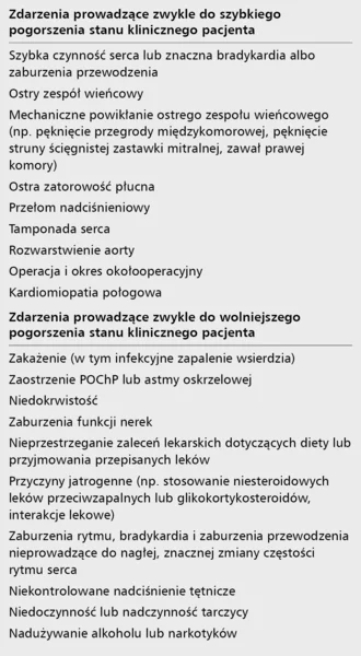 Tabela 1. Czynniki wywołujące i przyczyny ostrej niewydolności serca&nbsp;[1]