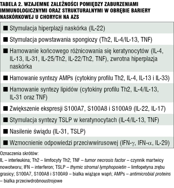 Tabela 2. Wzajemne zależności pomiędzy zaburzeniami immunologicznymi oraz strukturalnymi w obrębie bariery naskórkowej u chorych na AZS