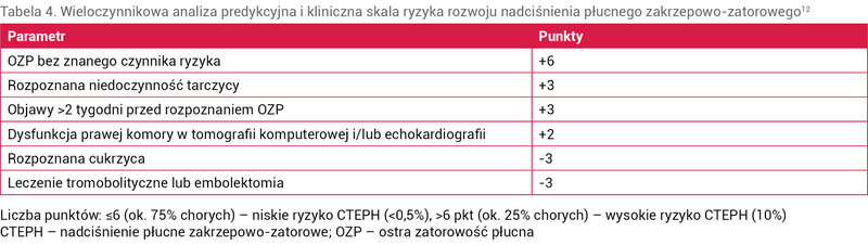 Tabela 4. Wieloczynnikowa analiza predykcyjna i kliniczna skala ryzyka rozwoju nadciśnienia płucnego zakrzepowo-zatorowego12