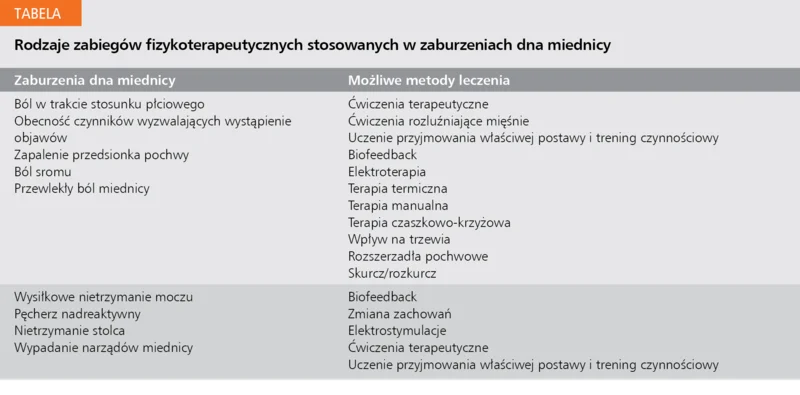 Tabela. Rodzaje zabiegów fizykoterapeutycznych stosowanych w zaburzeniach dna miednicy