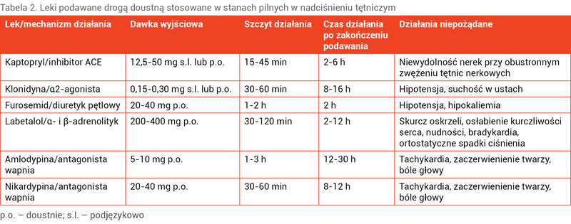 Tabela 2. Leki podawane drogą doustną stosowane w stanach pilnych w nadciśnieniu tętniczym