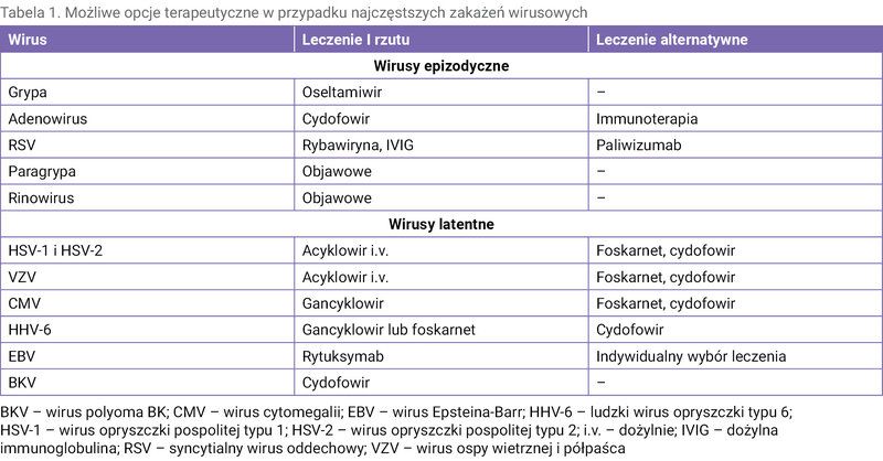 Tabela 1. Możliwe opcje terapeutyczne w przypadku najczęstszych zakażeń wirusowych