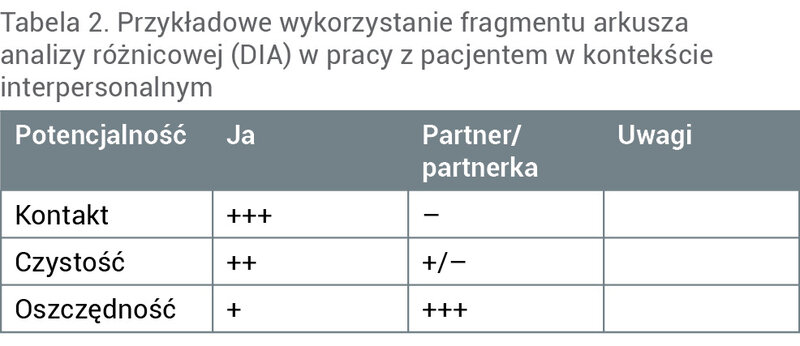 Tabela 2. Przykładowe wykorzystanie fragmentu arkusza analizy różnicowej (DIA) w pracy z pacjentem w kontekście interpersonalnym