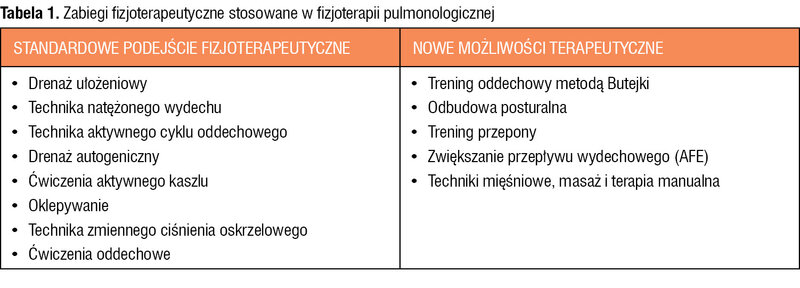 Tabela 1. Zabiegi fizjoterapeutyczne stosowane w fizjoterapii pulmonologicznej