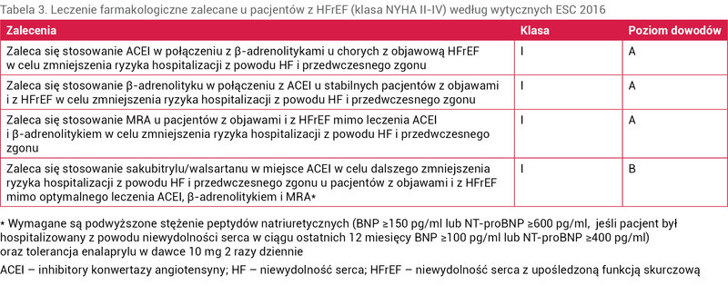 Tabela 3. Leczenie farmakologiczne zalecane u pacjentów z HFrEF (klasa NYHA II-IV) według wytycznych ESC 2016