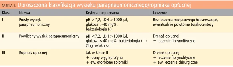 Tabela 1. Uproszczona klasyfikacja wysięku parapneumonicznego/ropniaka opłucnej