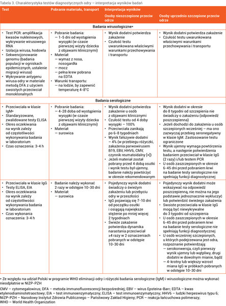 Tabela 3. Charakterystyka testów diagnostycznych odry – interpretacja wyników badań