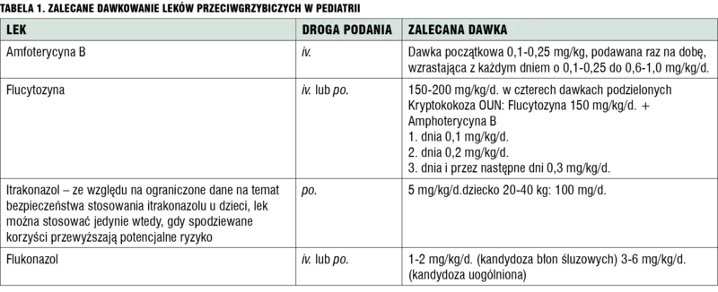 Tabela 1. Zalecane dawkowanie leków przeciwgrzybiczych w pediatrii.