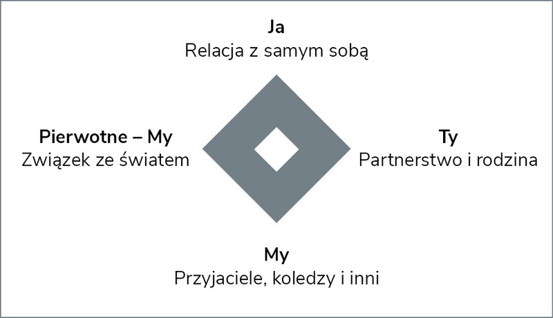 Rycina 7. Wymiar relacyjny (teraźniejszość)16