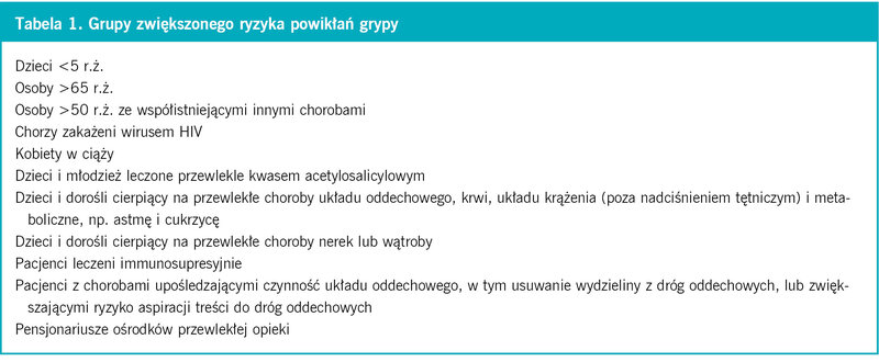 Tabela 1. Grupy zwiększonego ryzyka powikłań grypy