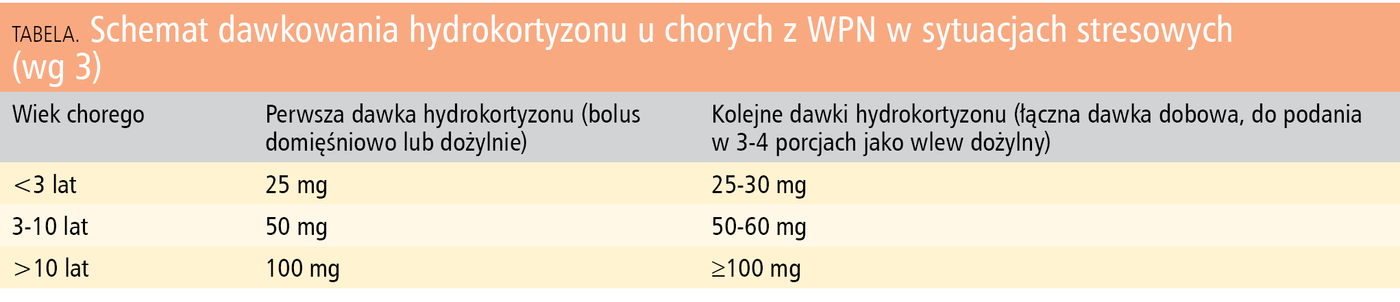Tabela. Schemat dawkowania hydrokortyzonu u chorych z WPN w sytuacjach stresowych (wg 3)