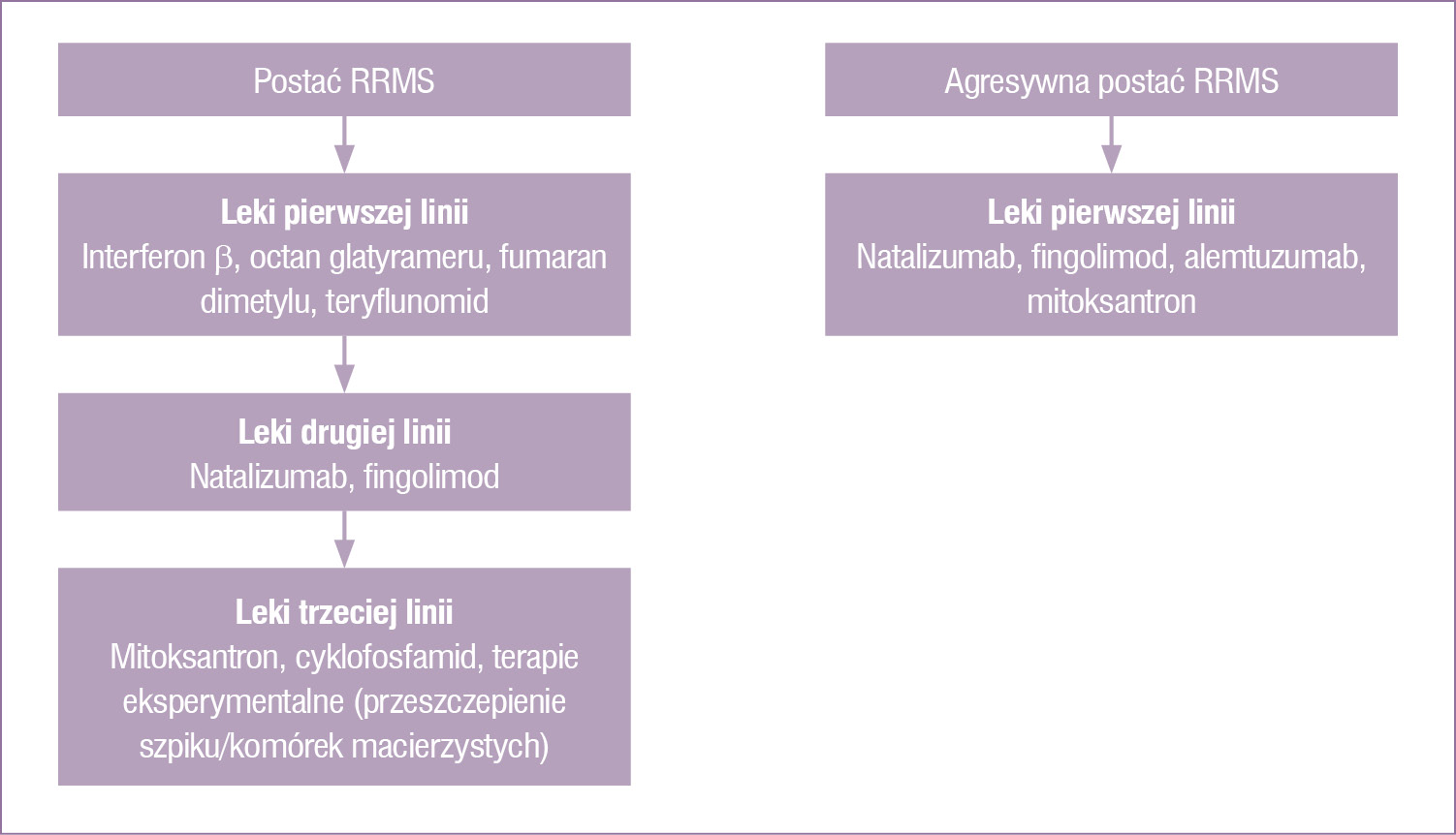 Rycina 1. Schemat leczenia eskalacyjnego postaci RRMS