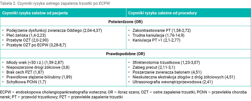 Tabela 2. Czynniki ryzyka ostrego zapalenia trzustki po ECPW
