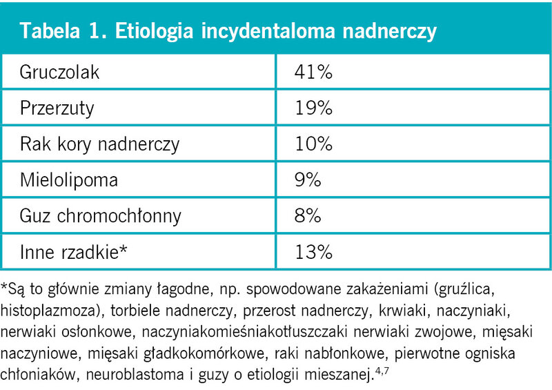 Tabela 1. Etiologia incydentaloma nadnerczy