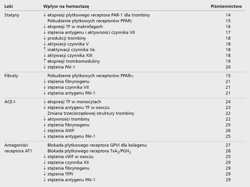 PAR-1– receptor aktywowany proteazą typu 1, PPAR – receptor aktywowany proliferatorami peroksysomów, TF – czynnik tkankowy,  t-PA – tkankowy aktywator plazminogenu, PAI-1 – inhibitor aktywatora plazminogenu typu 1, vWF – czynnik von Willebranda,  TFPI – inhibitor zależnej od czynnika tkankowego drogi krzepnięcia, TxA2/PGH2 – receptor tromboksanowo-prostaglandynowy.